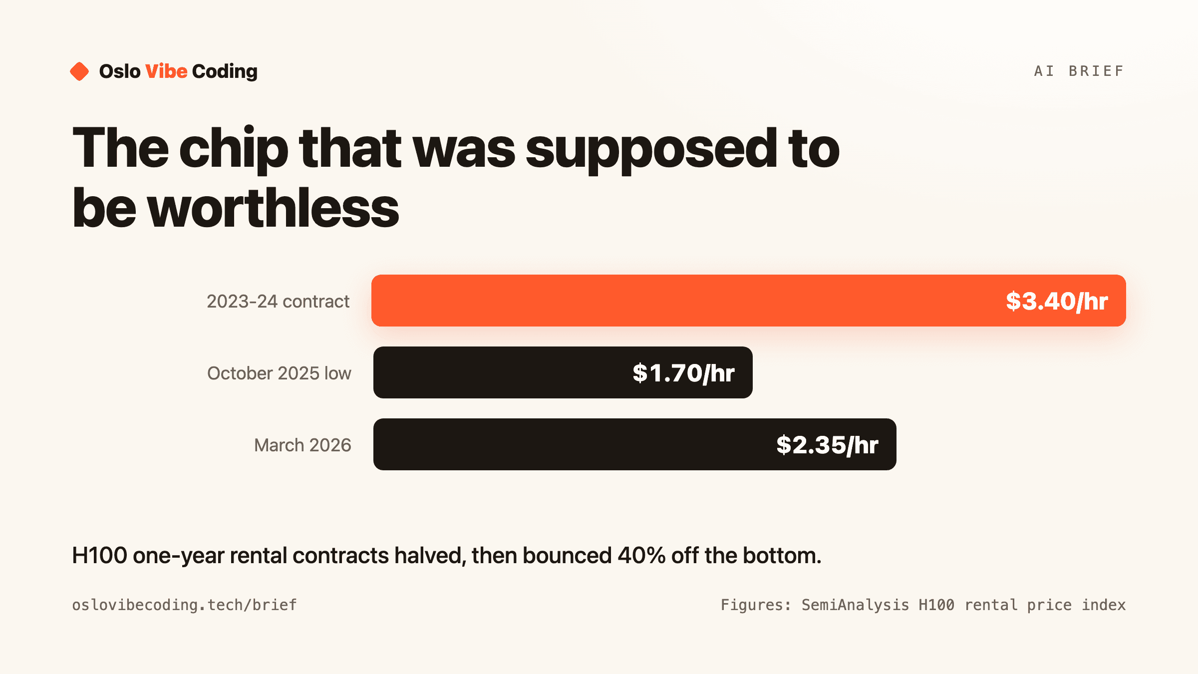 Bar chart of H100 one-year rental contract prices per GPU hour: about $3.40 in 2023 to 2024, falling to a low of $1.70 in October 2025, then rising to $2.35 by March 2026