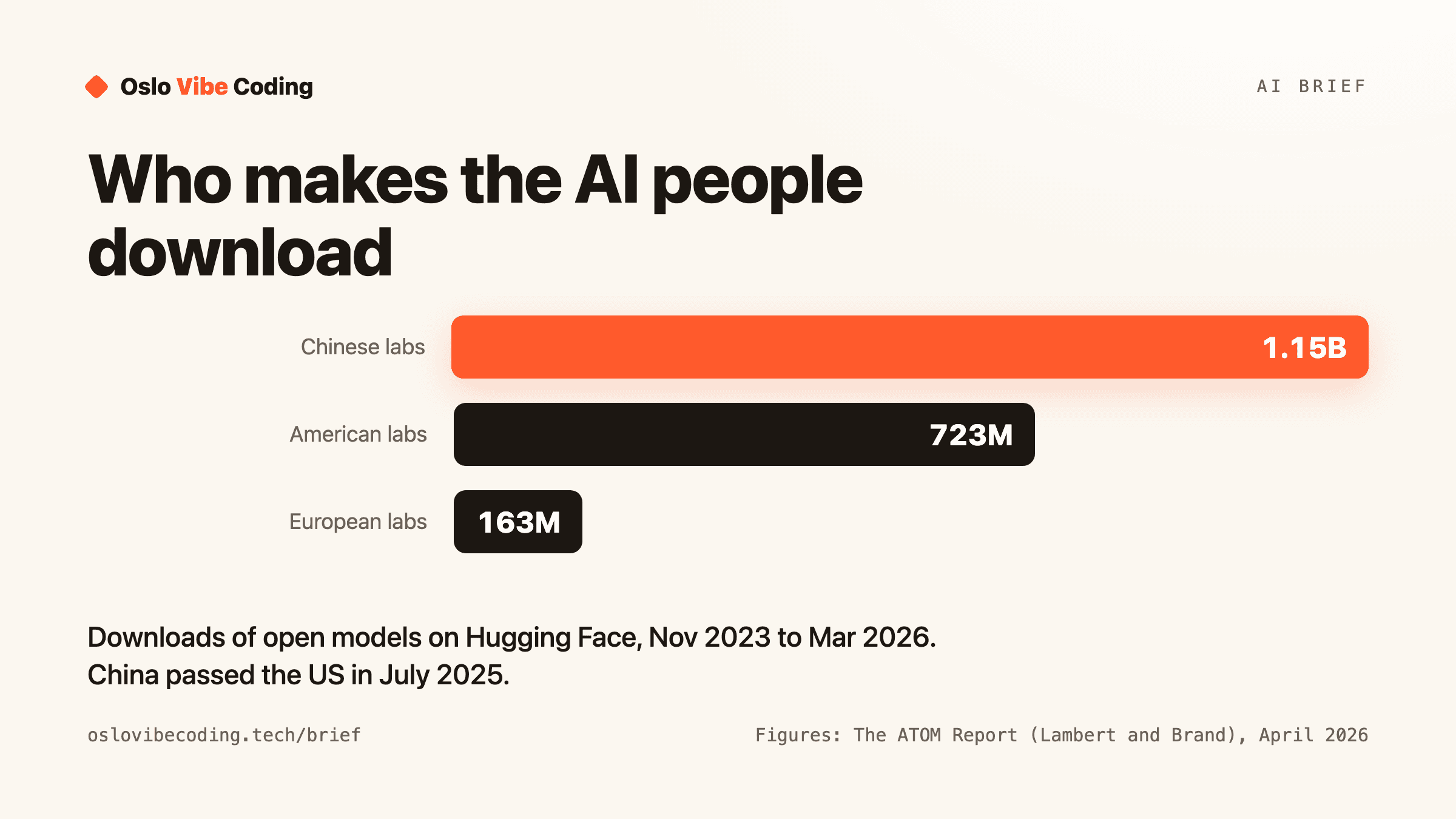 Bar chart titled Who makes the AI people download. Cumulative downloads of open models on Hugging Face from November 2023 to March 2026: Chinese labs 1.15 billion, American labs 723 million, European labs 163 million. Figures from the ATOM Report.