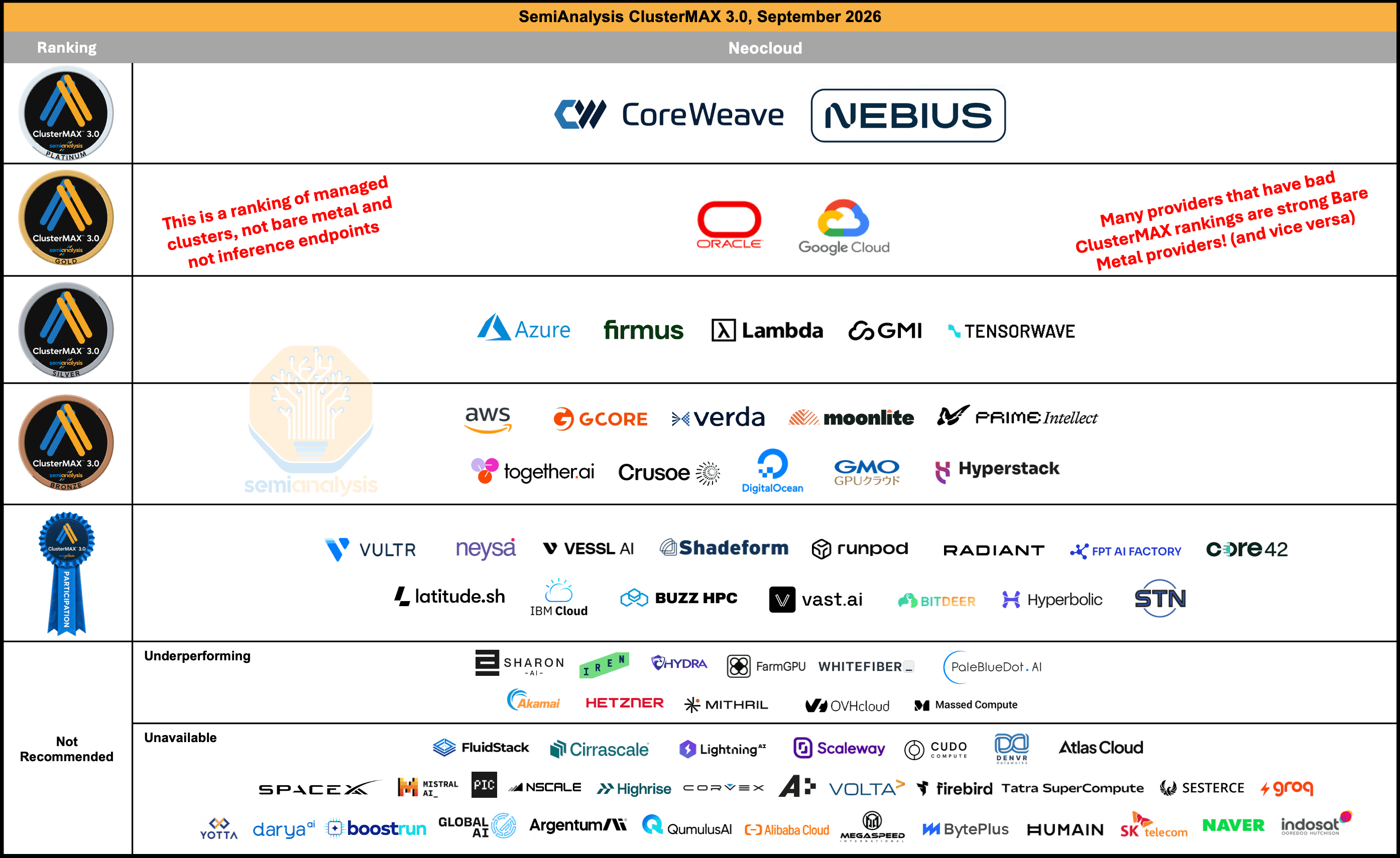 SemiAnalysis ClusterMAX 3.0 ranking chart, September 2026. Platinum: CoreWeave, Nebius. Gold: Oracle, Google Cloud. Silver: Azure, Firmus, Lambda, GMI, TensorWave. Bronze: AWS, Gcore, Verda, Moonlite, Prime Intellect, Together AI, Crusoe, DigitalOcean, GMO GPU Cloud, Hyperstack. Participation: Vultr, Neysa, Vessl AI, Shadeform, Runpod, Radiant, FPT AI Factory, Core42, Latitude.sh, IBM Cloud, Buzz HPC, Vast.ai, Bitdeer, Hyperbolic, STN. Not recommended, underperforming: Sharon AI, IREN, Hydra, FarmGPU, WhiteFiber, PaleBlueDot AI, Akamai, Hetzner, Mithril, OVHcloud, Massed Compute. A further group, including FluidStack, SpaceX, Mistral AI, Nscale, Groq and Scaleway, is listed as unavailable. Notes on the chart: this is a ranking of managed clusters, not bare metal or inference endpoints; many providers with bad rankings are strong bare-metal providers.