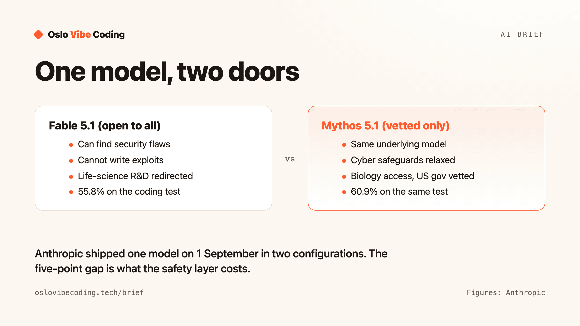 A comparison of the two versions Anthropic released on 1 September. Fable 5.1 is open to all, can find security flaws but not write exploits, has life-science research redirected elsewhere, and scores 55.8 percent on the coding test. Mythos 5.1 is for vetted users only, is the same underlying model, has cyber safeguards relaxed and biology access under US government vetting, and scores 60.9 percent on the same test.