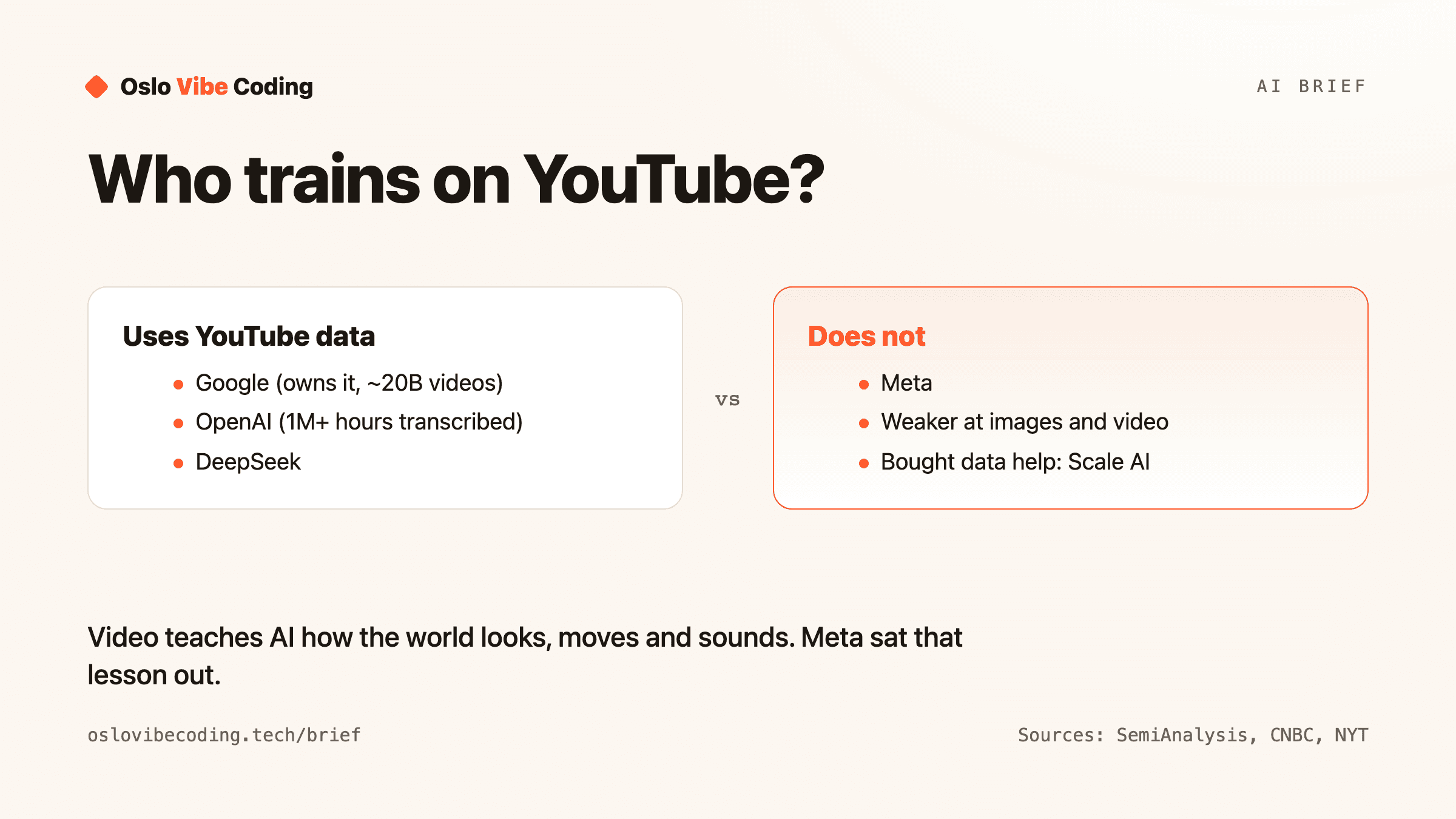 Comparison diagram titled Who trains on YouTube? Left, uses YouTube data: Google (owns it, about 20 billion videos), OpenAI (more than a million hours transcribed), DeepSeek. Right, does not: Meta, weaker at images and video, bought data help from Scale AI. Caption: Video teaches AI how the world looks, moves and sounds. Meta sat that lesson out.