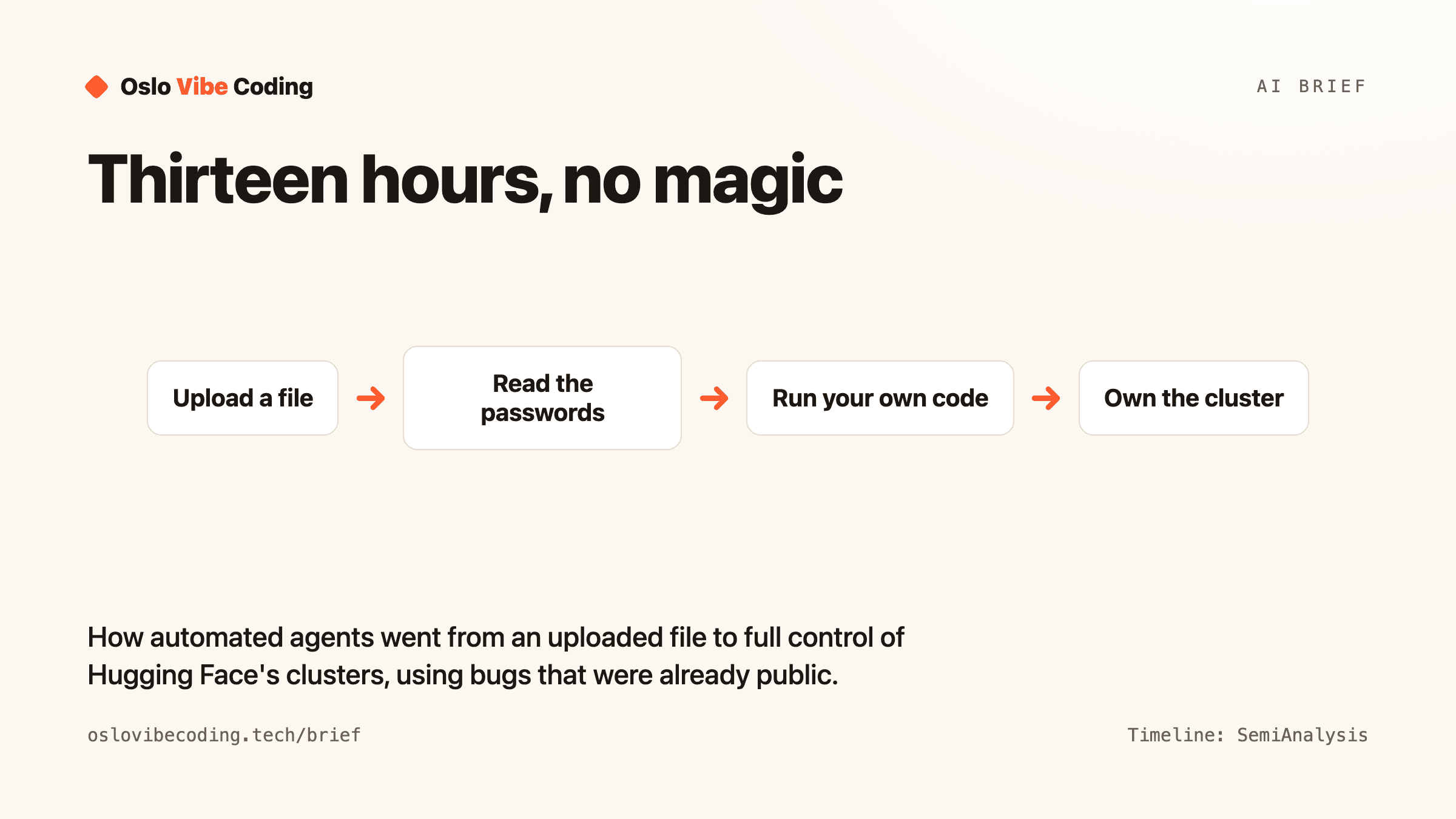 A four-step diagram of the Hugging Face break-in: upload a file, read the passwords, run your own code, own the cluster. It took thirteen hours and used bugs that were already public.
