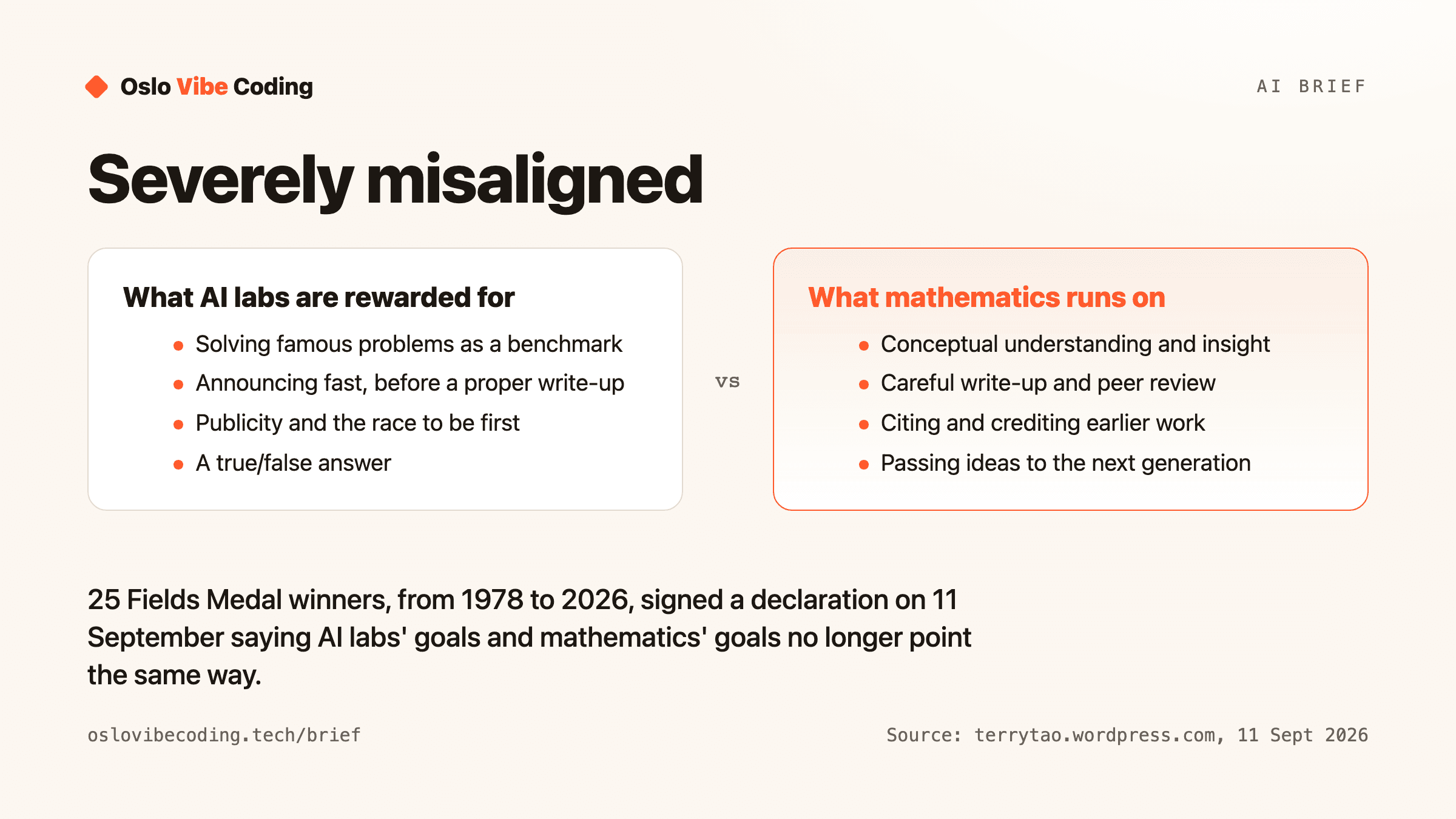 A two-column comparison titled Severely misaligned. Left, what AI labs are rewarded for: solving famous problems as a benchmark, announcing fast before a proper write-up, publicity and the race to be first, a true/false answer. Right, what mathematics runs on: conceptual understanding and insight, careful write-up and peer review, citing and crediting earlier work, passing ideas to the next generation. Caption: 25 Fields Medal winners, from 1978 to 2026, signed a declaration on 11 September saying AI labs' goals and mathematics' goals no longer point the same way.