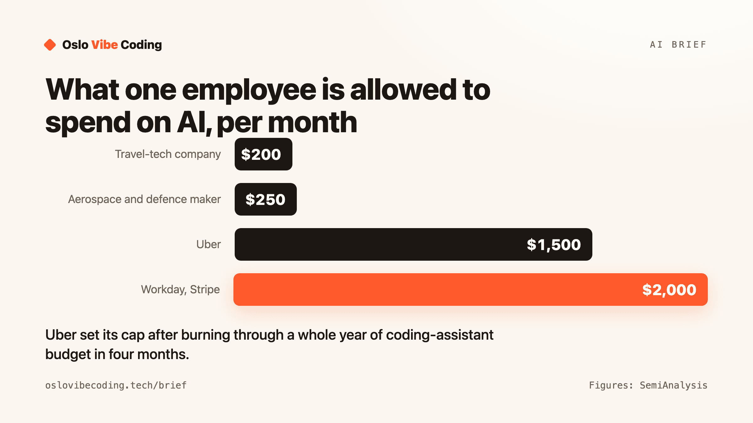 Bar chart of monthly per-employee AI spending caps at four companies, from 200 dollars at a travel-tech firm to 2,000 dollars at Workday and Stripe