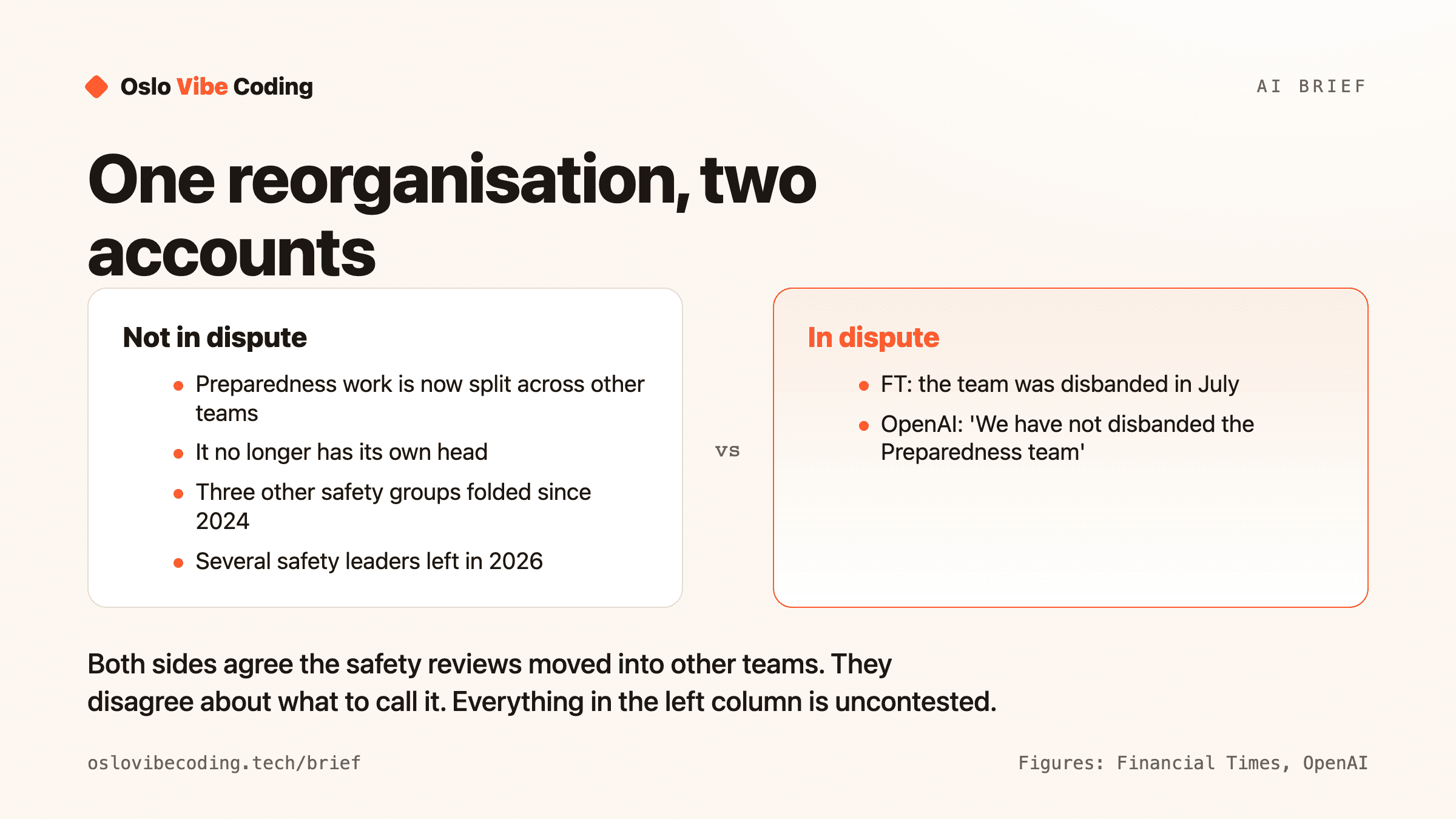 Two columns comparing what is not in dispute about OpenAI's safety reorganisation, such as preparedness work now being split across other teams, against what is in dispute, which is whether the team was disbanded