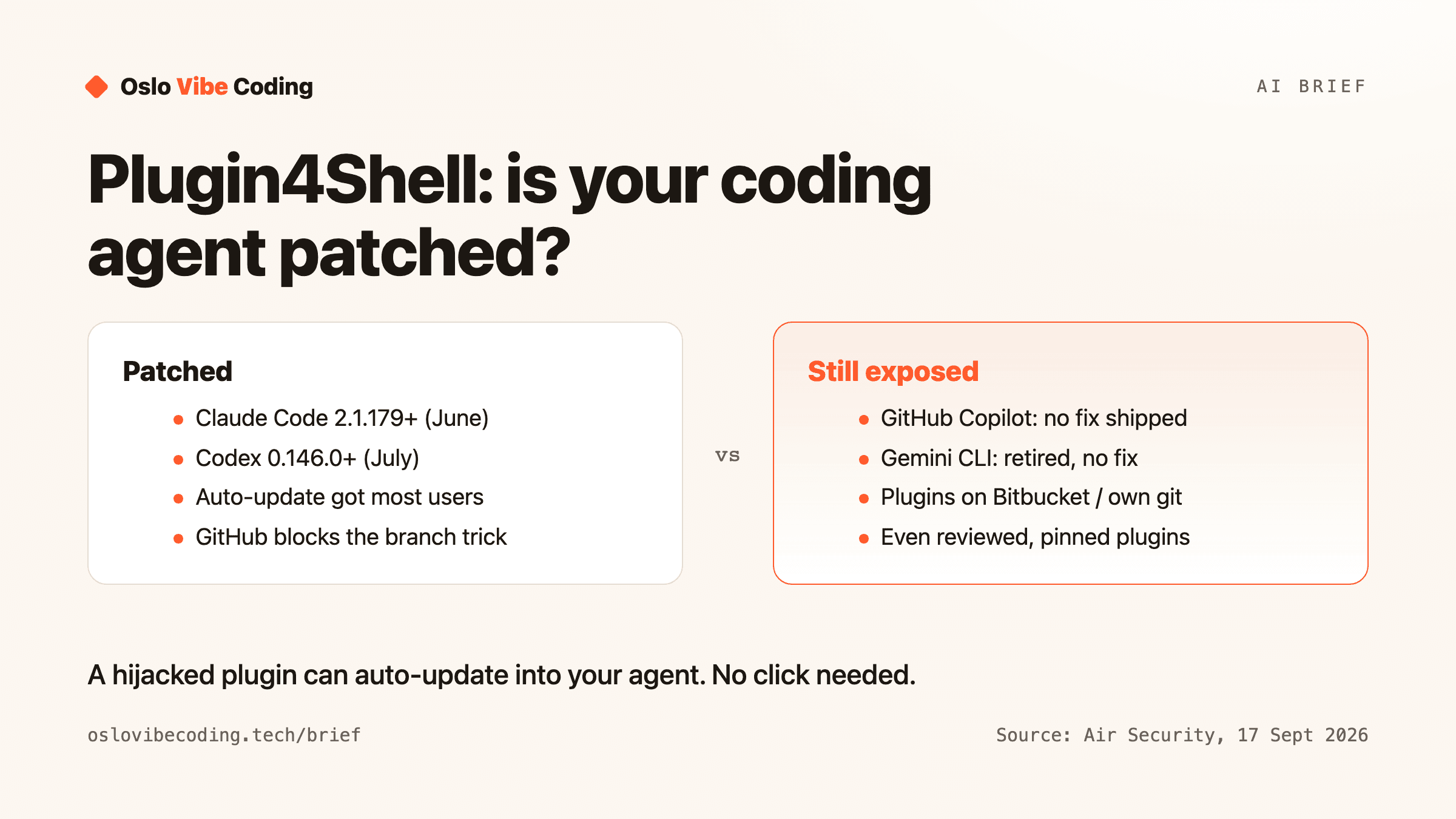 Diagram titled Plugin4Shell: is your coding agent patched? Two columns. Patched: Claude Code 2.1.179 or newer (June), Codex 0.146.0 or newer (July), auto-update got most users, GitHub blocks the branch trick. Still exposed: GitHub Copilot with no fix shipped, Gemini CLI retired with no fix, plugins hosted on Bitbucket or your own git server, and even reviewed, pinned plugins. Caption: a hijacked plugin can auto-update into your agent, no click needed.